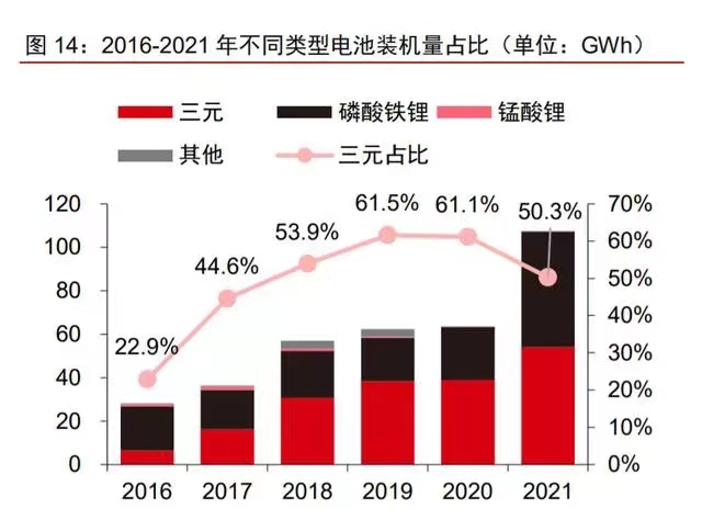 2016-2021年不同類型電池裝機量占比.jpg