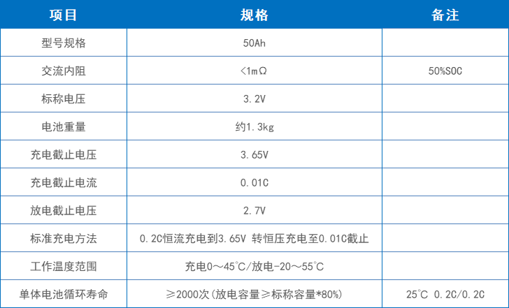 單體電池參數（50Ah 為例）